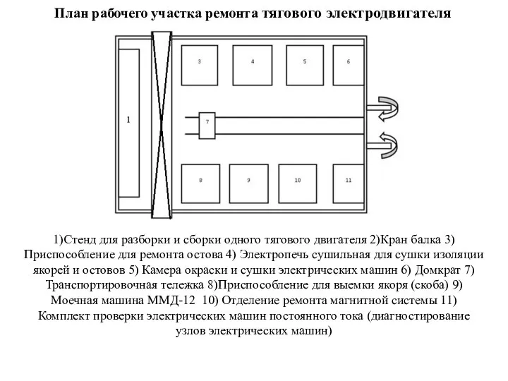 План рабочего участка ремонта тягового электродвигателя 1)Стенд для разборки и сборки