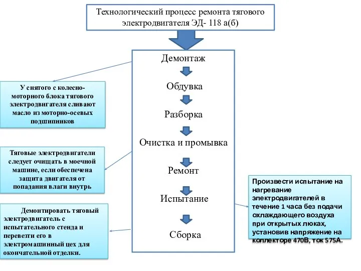 Технологический процесс ремонта тягового электродвигателя ЭД- 118 а(б) Демонтаж Обдувка Разборка