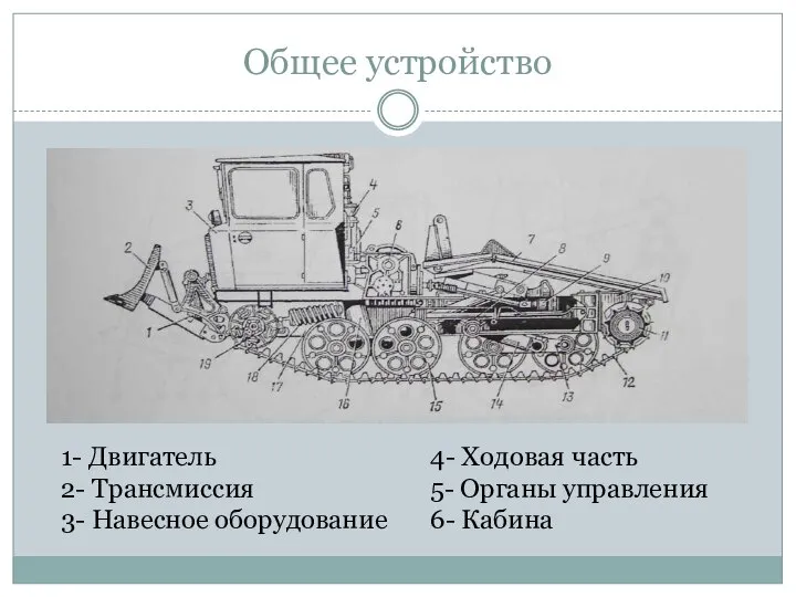 Общее устройство 1- Двигатель 2- Трансмиссия 3- Навесное оборудование 4- Ходовая