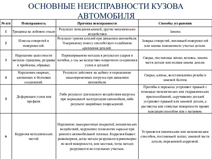 ОСНОВНЫЕ НЕИСПРАВНОСТИ КУЗОВА АВТОМОБИЛЯ