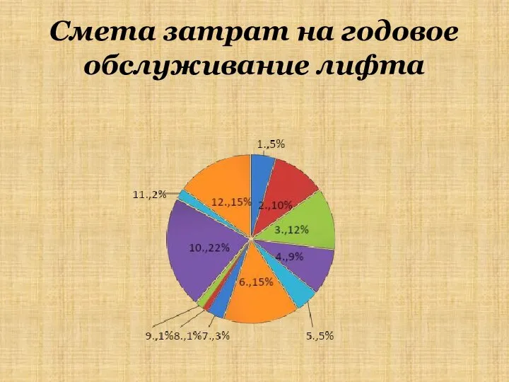 Смета затрат на годовое обслуживание лифта