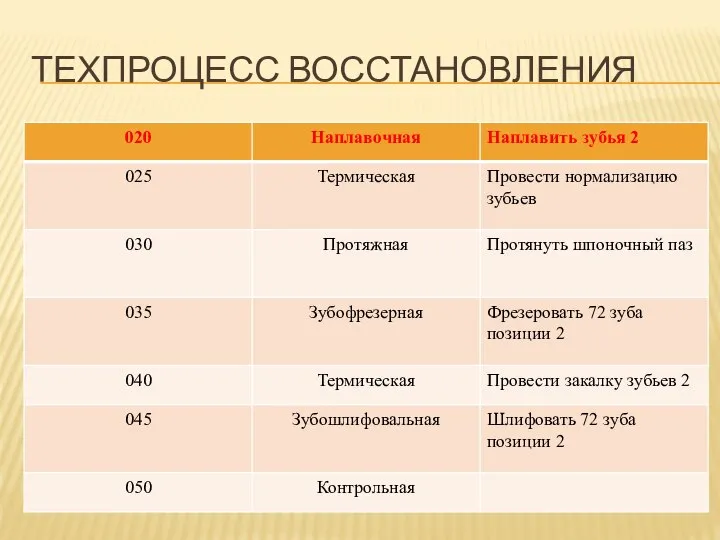 ТЕХПРОЦЕСС ВОССТАНОВЛЕНИЯ