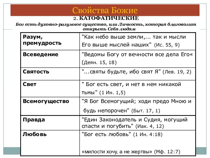 2. КАТОФАТИЧЕСКИЕ Бог есть духовно-разумное существо, или Личность, которая благоволит открыть Себя людям Свойства Божие