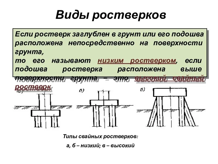 Виды ростверков Типы свайных ростверков: а, б – низкий; в –