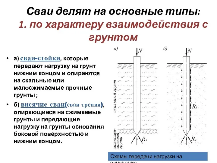 Сваи делят на основные типы: 1. по характеру взаимодействия с грунтом