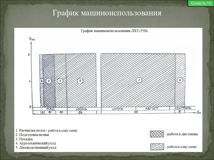 Слайд № 15 График машиноиспользования