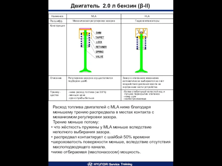 Двигатель 2.0 л бензин (β-II) Расход топлива двигателей с MLA ниже