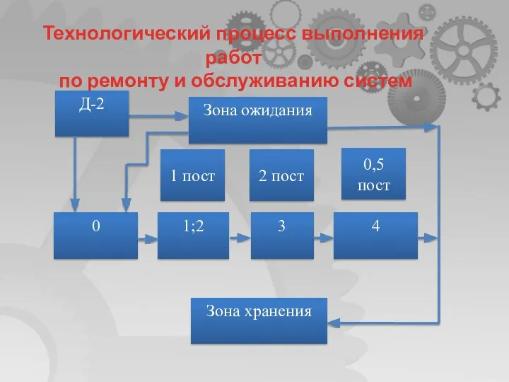 Технологический процесс выполнения работ по ремонту и обслуживанию систем питания