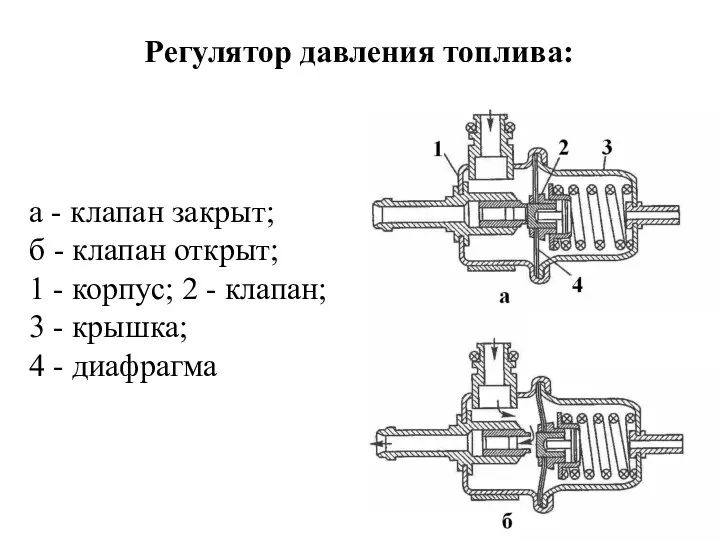 а - клапан закрыт; б - клапан открыт; 1 - корпус;