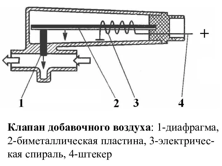 Клапан добавочного воздуха: 1-диафрагма, 2-биметаллическая пластина, 3-электричес-кая спираль, 4-штекер