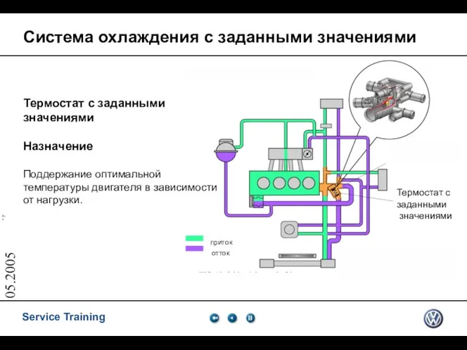 05.2005 Термостат с заданными значениями приток отток Система охлаждения с заданными