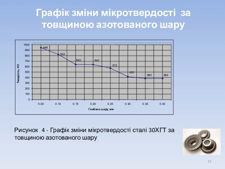 Рисунок 4 - Графік зміни мікротвердості сталі 30ХГТ за товщиною азотованого