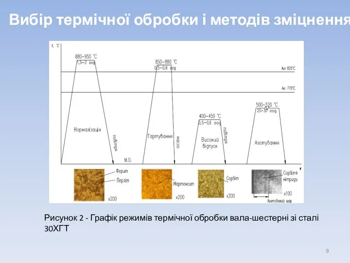 Вибір термічної обробки і методів зміцнення Рисунок 2 - Графік режимів