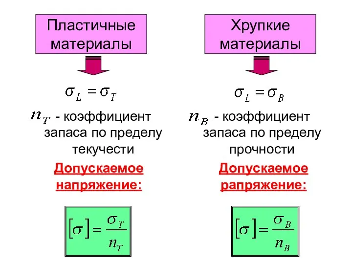 Пластичные материалы - коэффициент запаса по пределу текучести Допускаемое напряжение: Хрупкие