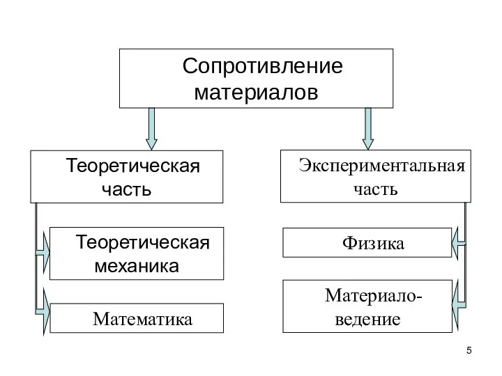 Сопротивление материалов Теоретическая часть Теоретическая механика Экспериментальная часть Математика Физика Материало-ведение