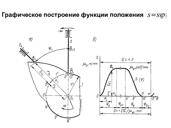 Графическое построение функции положения