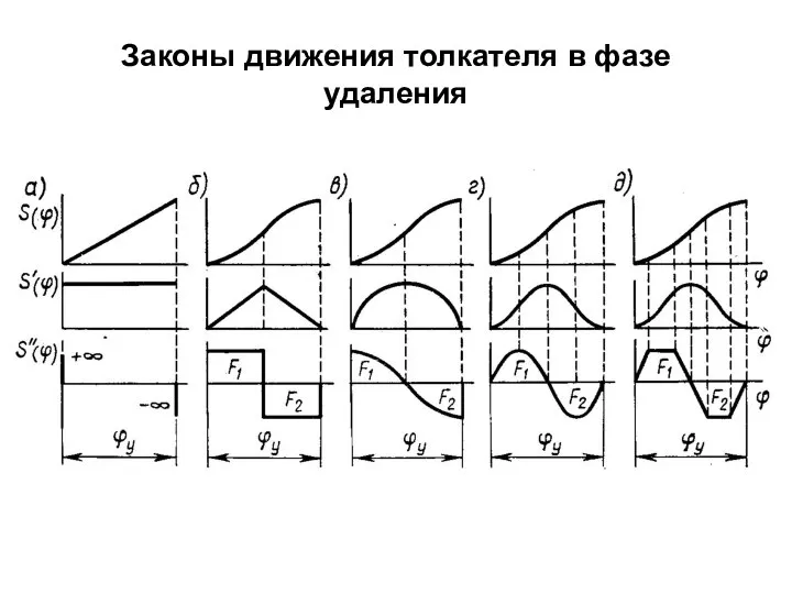 Законы движения толкателя в фазе удаления