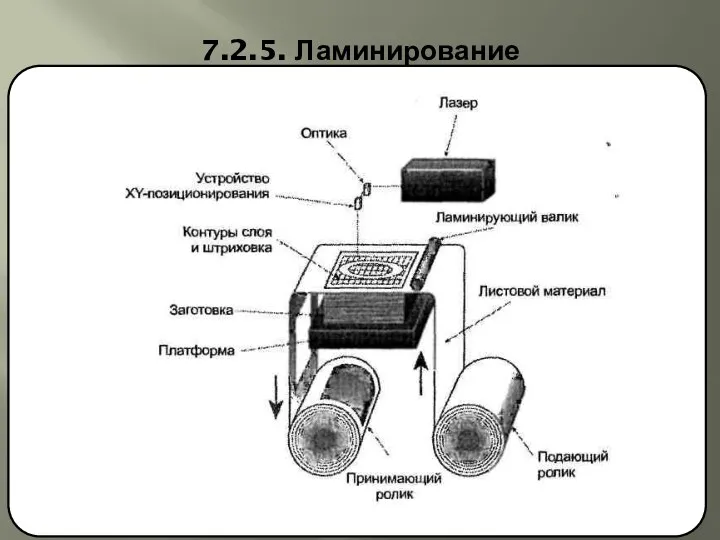 7.2.5. Ламинирование