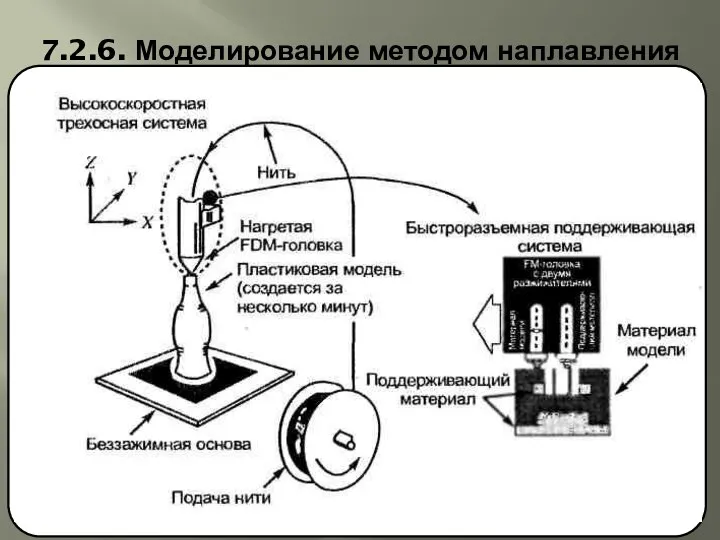 7.2.6. Моделирование методом наплавления