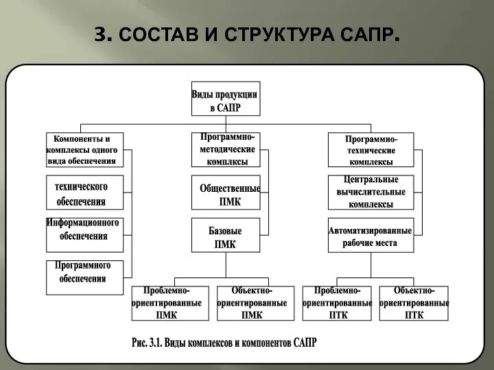 3. СОСТАВ И СТРУКТУРА САПР.