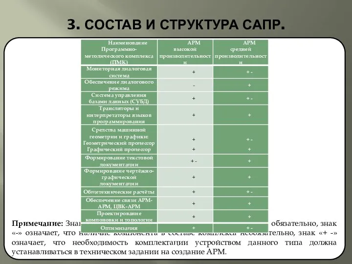 3. СОСТАВ И СТРУКТУРА САПР. Примечание: Знак «+» означает, что наличие