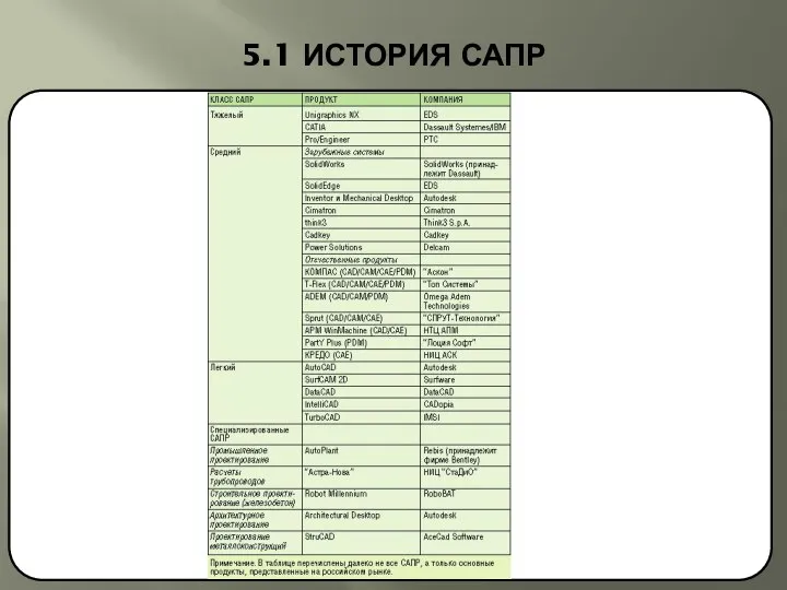 5.1 ИСТОРИЯ САПР