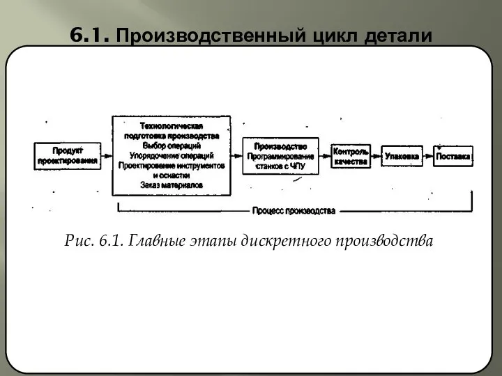 6.1. Производственный цикл детали Рис. 6.1. Главные этапы дискретного производства