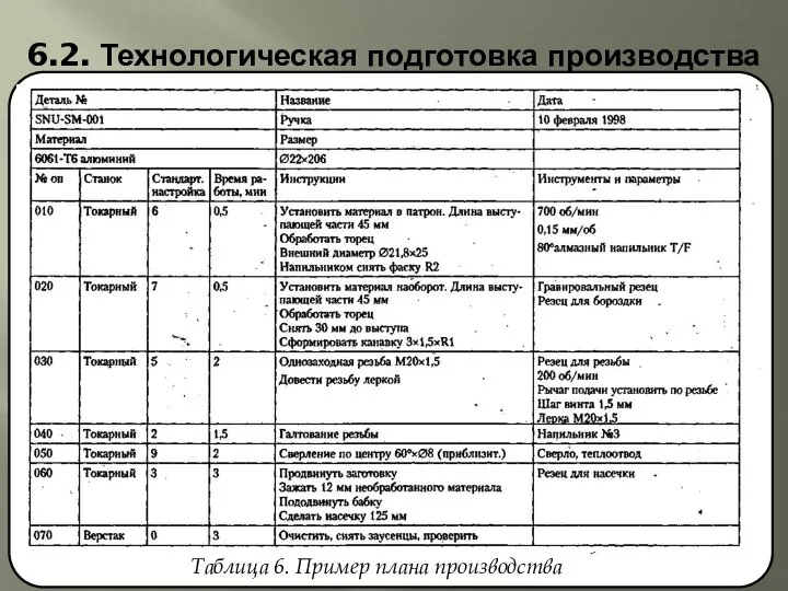 6.2. Технологическая подготовка производства Таблица 6. Пример плана производства