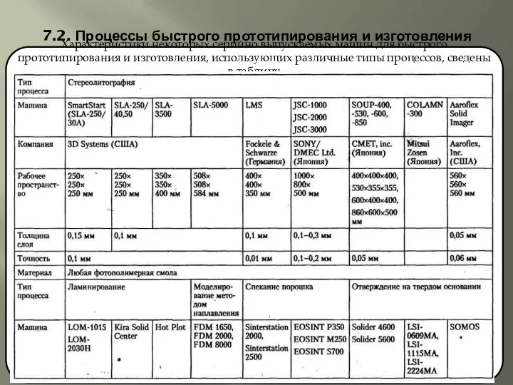 7.2. Процессы быстрого прототипирования и изготовления Характеристики некоторых серийно выпускаемых машин