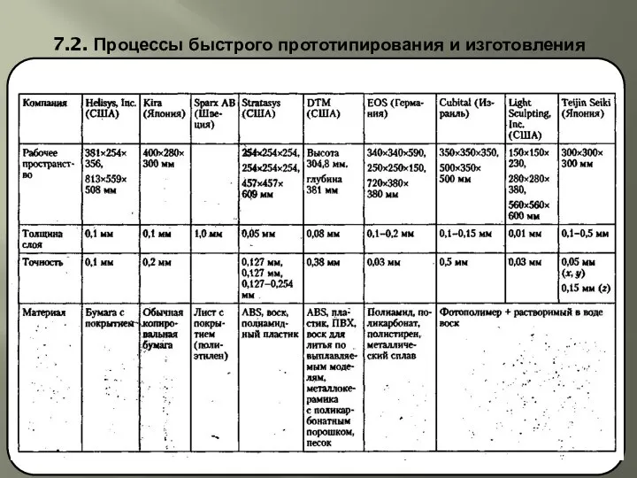 7.2. Процессы быстрого прототипирования и изготовления