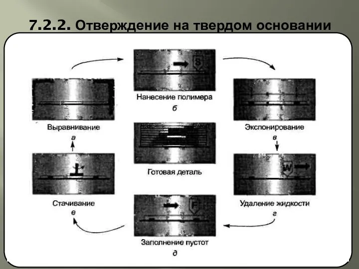 7.2.2. Отверждение на твердом основании