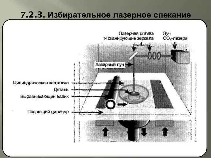 7.2.3. Избирательное лазерное спекание