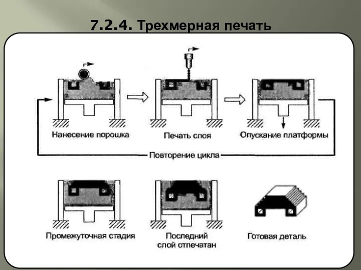 7.2.4. Трехмерная печать