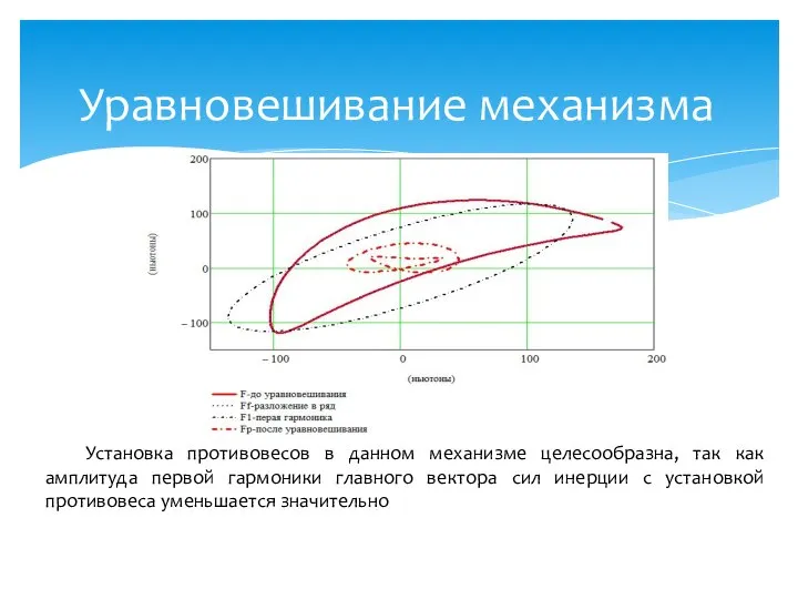 Уравновешивание механизма Установка противовесов в данном механизме целесообразна, так как амплитуда