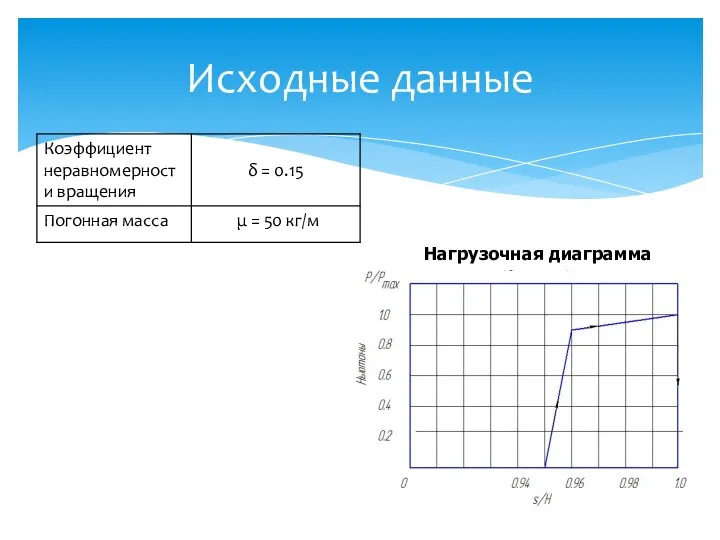 Исходные данные Нагрузочная диаграмма