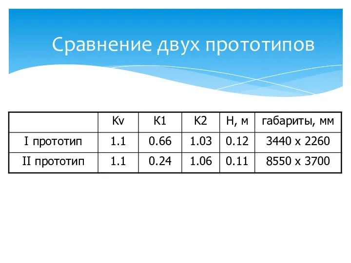 Сравнение двух прототипов