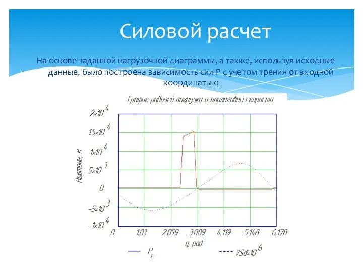 Силовой расчет На основе заданной нагрузочной диаграммы, а также, используя исходные