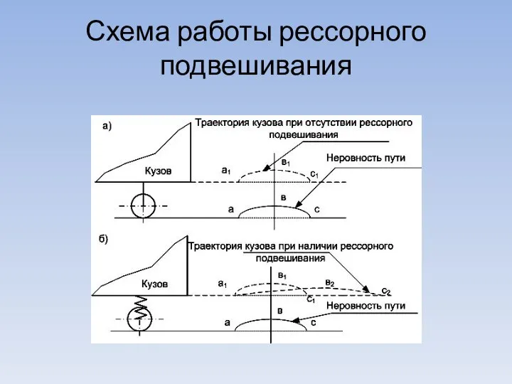 Схема работы рессорного подвешивания