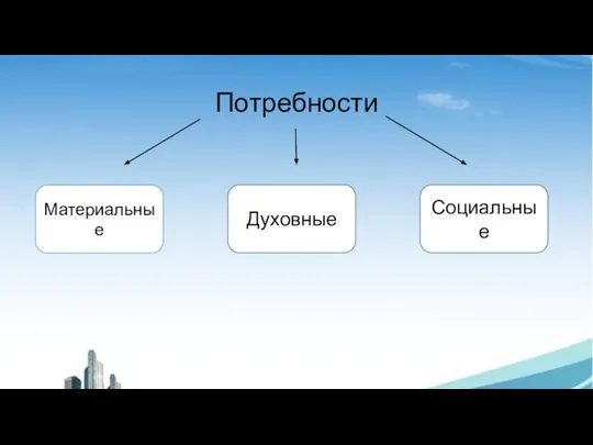 Потребности Материальные Духовные Социальные