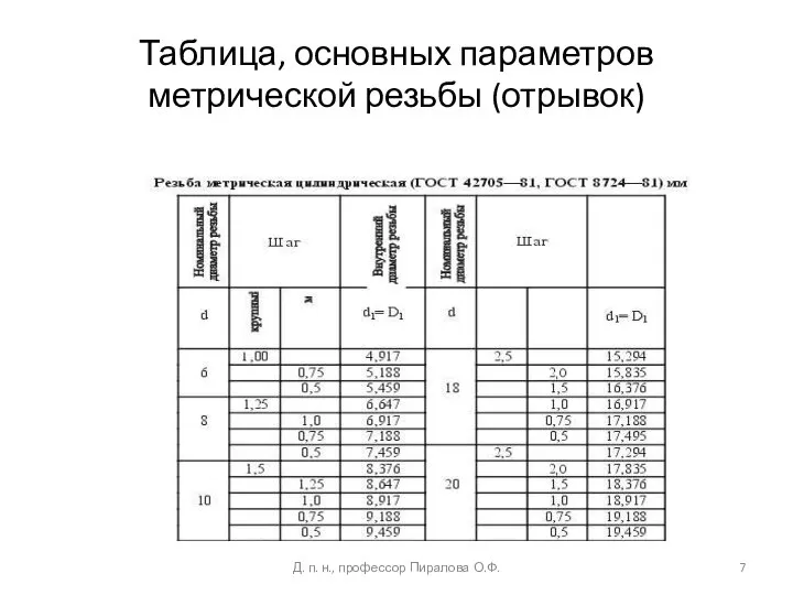 Таблица, основных параметров метрической резьбы (отрывок) Д. п. н., профессор Пиралова О.Ф.