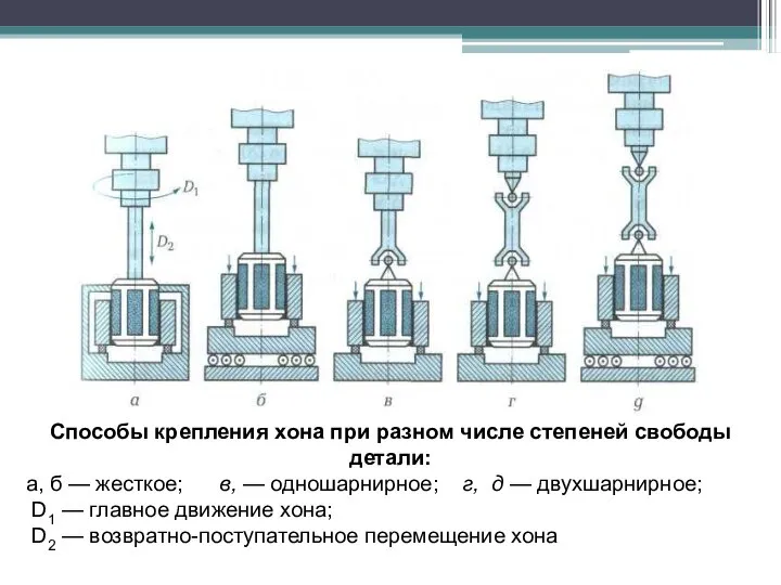 Способы крепления хона при разном числе степеней свободы детали: а, б