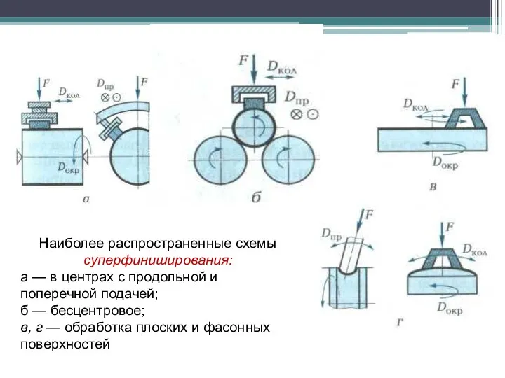 Наиболее распространенные схемы суперфиниширования: а — в центрах с продольной и