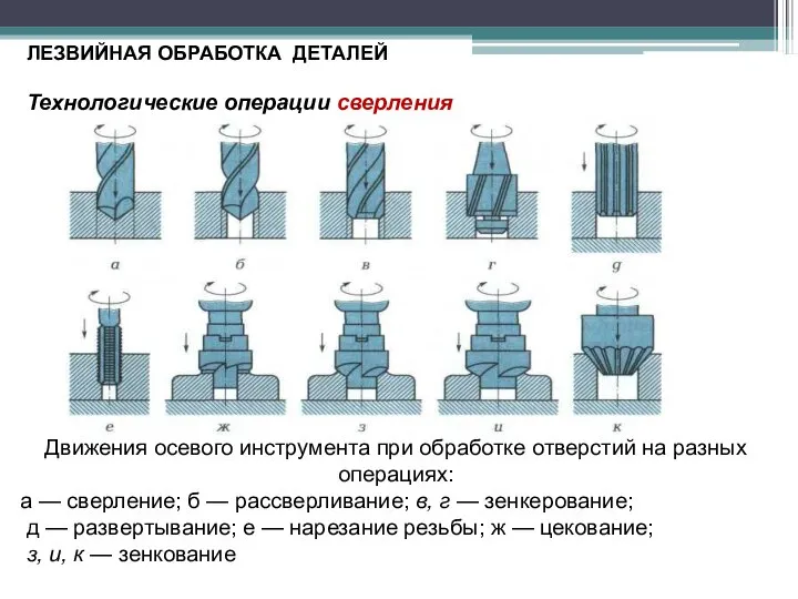 ЛЕЗВИЙНАЯ ОБРАБОТКА ДЕТАЛЕЙ Технологические операции сверления Движения осевого инструмента при обработке