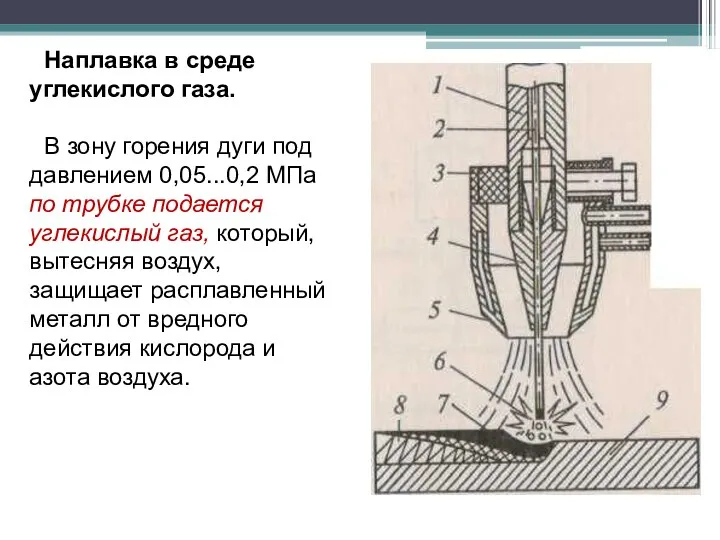 Наплавка в среде углекислого газа. В зону горения дуги под давлением