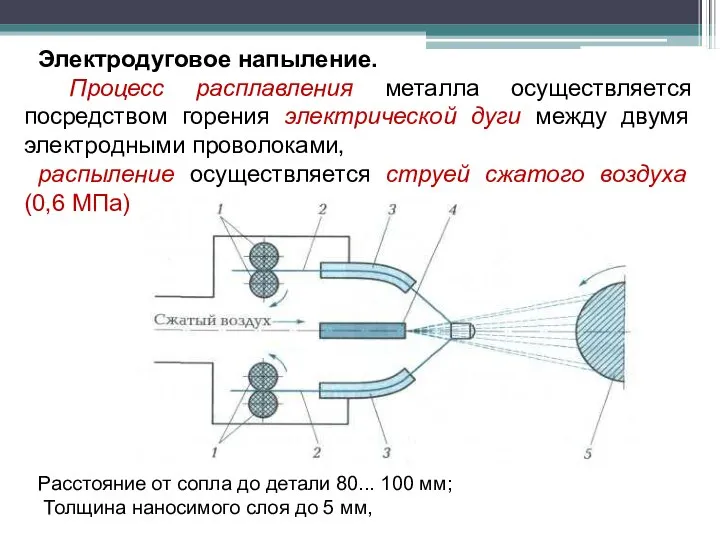 Электродуговое напыление. Процесс расплавления металла осуществляется посредством горения электрической дуги между