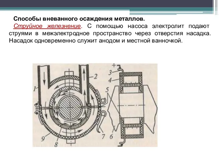 Способы вневанного осаждения металлов. Струйное железнение. С помощью насоса электролит подают