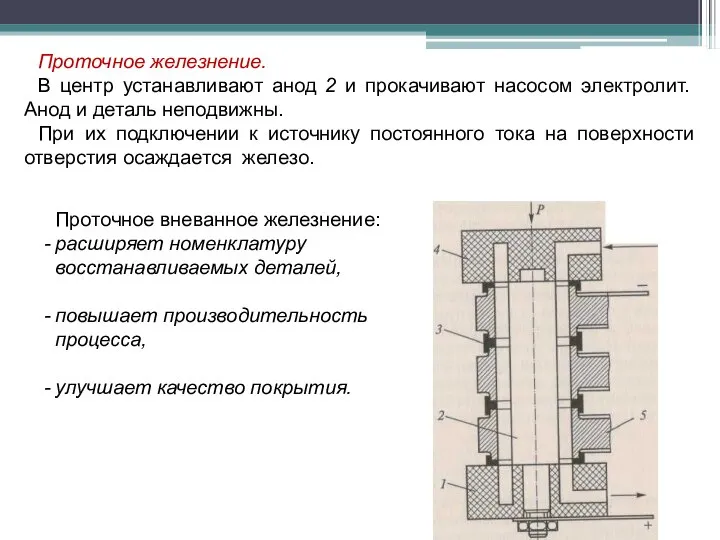 Проточное железнение. В центр устанавливают анод 2 и прокачивают насосом электролит.