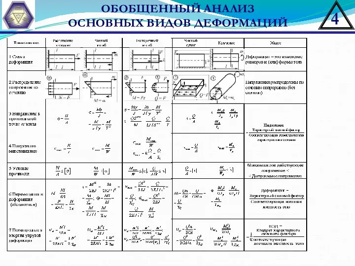 ОБОБЩЕННЫЙ АНАЛИЗ ОСНОВНЫХ ВИДОВ ДЕФОРМАЦИЙ