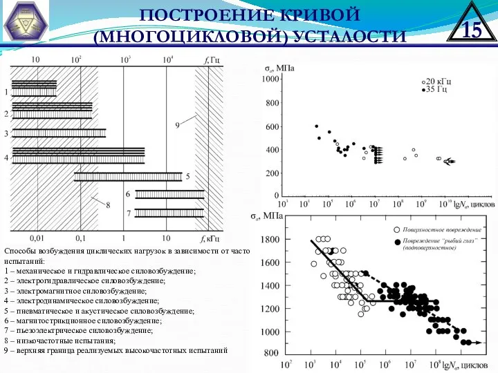 ПОСТРОЕНИЕ КРИВОЙ (МНОГОЦИКЛОВОЙ) УСТАЛОСТИ Способы возбуждения циклических нагрузок в зависимости от