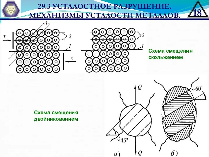 29.3 УСТАЛОСТНОЕ РАЗРУШЕНИЕ. МЕХАНИЗМЫ УСТАЛОСТИ МЕТАЛЛОВ. Схема смещения скольжением Схема смещения двойникованием